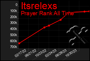 Total Graph of Itsrelexs