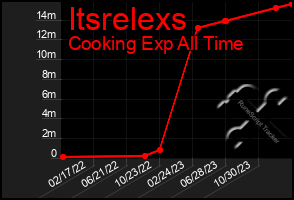 Total Graph of Itsrelexs