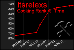 Total Graph of Itsrelexs