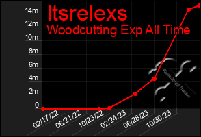 Total Graph of Itsrelexs