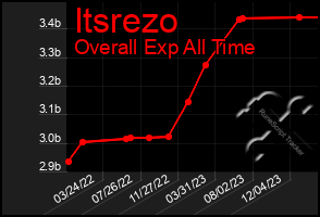 Total Graph of Itsrezo