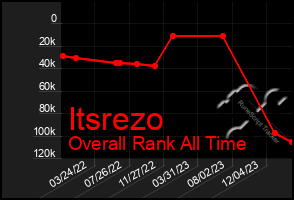 Total Graph of Itsrezo