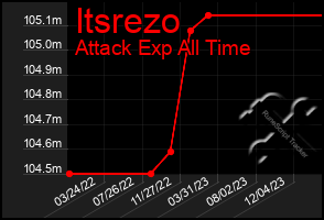 Total Graph of Itsrezo