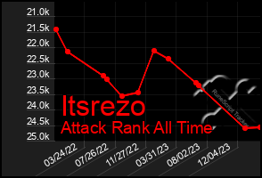 Total Graph of Itsrezo