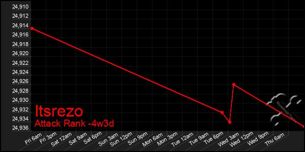 Last 31 Days Graph of Itsrezo