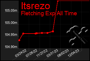 Total Graph of Itsrezo