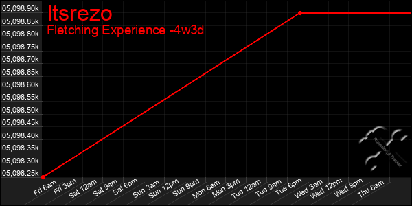 Last 31 Days Graph of Itsrezo