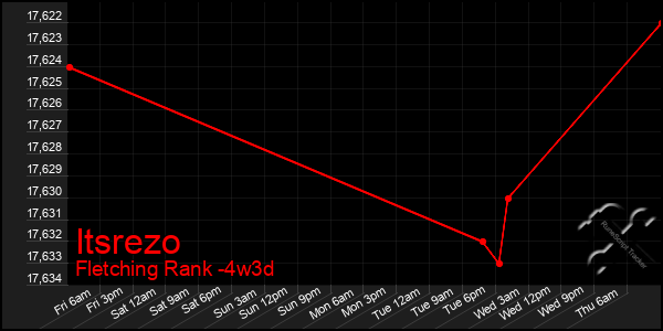 Last 31 Days Graph of Itsrezo