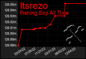 Total Graph of Itsrezo