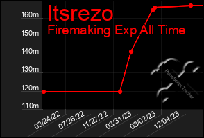 Total Graph of Itsrezo