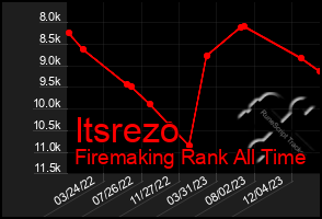 Total Graph of Itsrezo