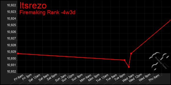 Last 31 Days Graph of Itsrezo