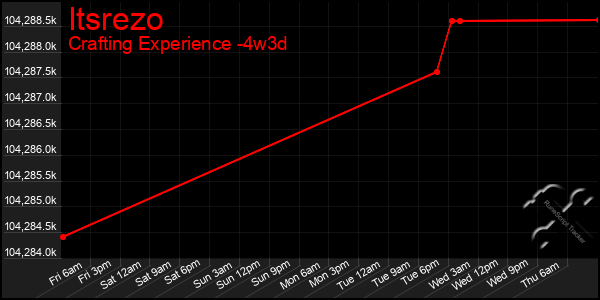 Last 31 Days Graph of Itsrezo