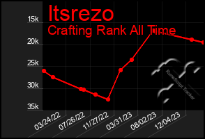 Total Graph of Itsrezo