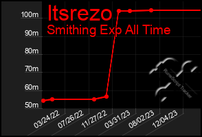 Total Graph of Itsrezo