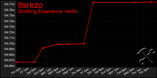 Last 31 Days Graph of Itsrezo