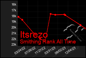 Total Graph of Itsrezo