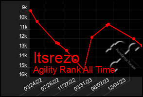 Total Graph of Itsrezo