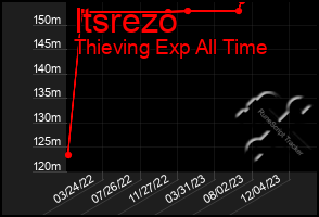 Total Graph of Itsrezo