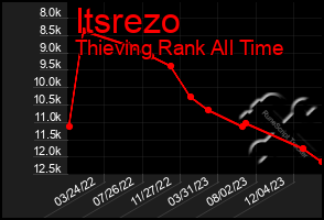 Total Graph of Itsrezo