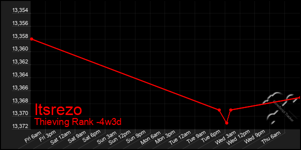 Last 31 Days Graph of Itsrezo