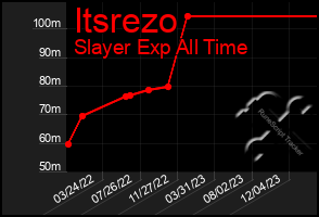 Total Graph of Itsrezo