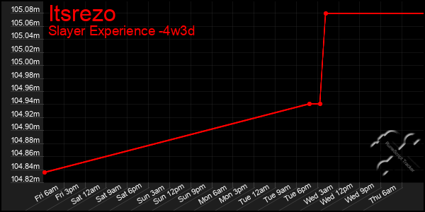 Last 31 Days Graph of Itsrezo