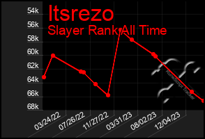 Total Graph of Itsrezo