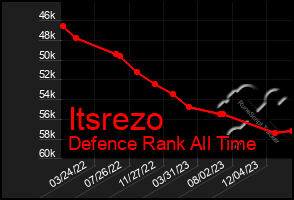 Total Graph of Itsrezo