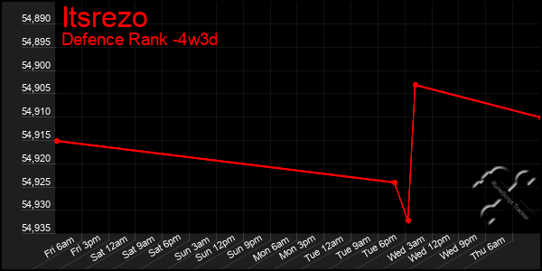 Last 31 Days Graph of Itsrezo