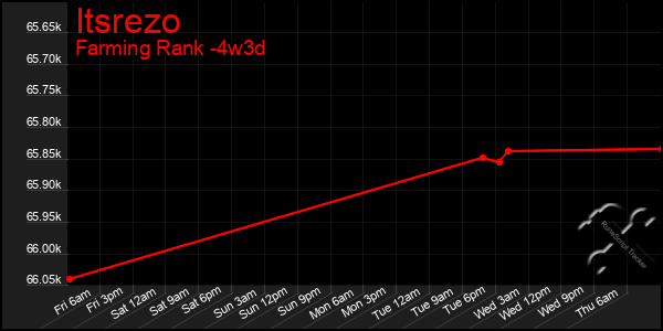 Last 31 Days Graph of Itsrezo