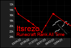 Total Graph of Itsrezo