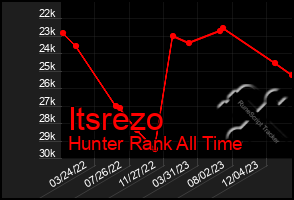 Total Graph of Itsrezo