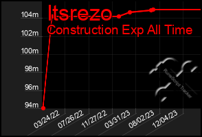 Total Graph of Itsrezo