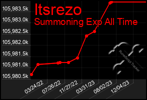 Total Graph of Itsrezo