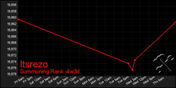 Last 31 Days Graph of Itsrezo