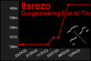 Total Graph of Itsrezo