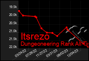 Total Graph of Itsrezo