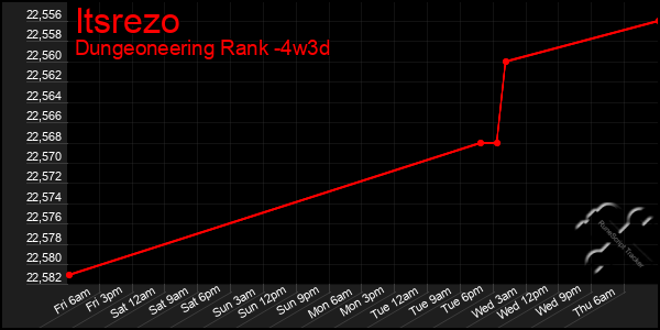 Last 31 Days Graph of Itsrezo