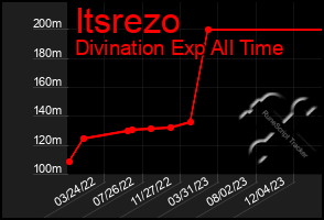 Total Graph of Itsrezo