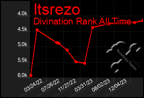 Total Graph of Itsrezo