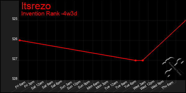 Last 31 Days Graph of Itsrezo