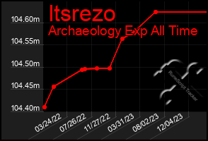 Total Graph of Itsrezo