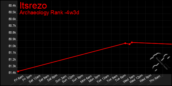 Last 31 Days Graph of Itsrezo