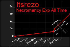 Total Graph of Itsrezo