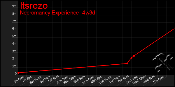 Last 31 Days Graph of Itsrezo
