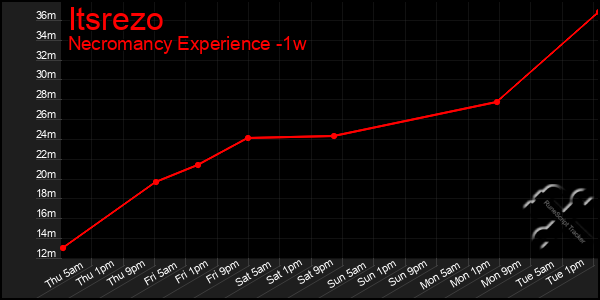 Last 7 Days Graph of Itsrezo