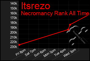Total Graph of Itsrezo