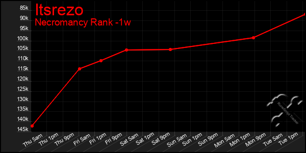 Last 7 Days Graph of Itsrezo