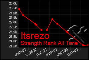 Total Graph of Itsrezo